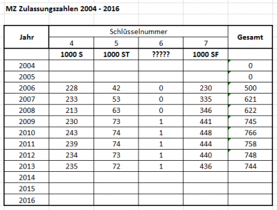 Zulassungszahlen 2006-2013.PNG